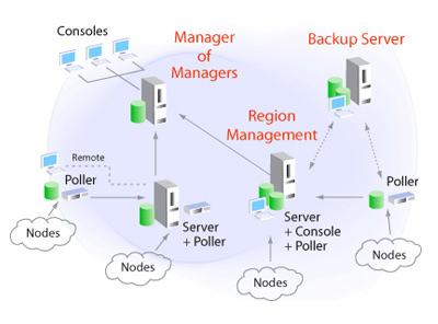 Scalability